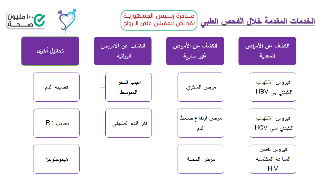 الخدمات المقدمة من خلال الفحص الطبي